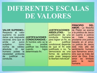 DIFERENTES ESCALAS
DE VALORES
VALOR SUPREMO.-
Respecto al valor
supremo no puede
darse una respuesta
racional, sino que se
emite un juicio
subjetivo como
norma de validez
absoluta. El ser
humano posee la
necesidad profunda
de justificar su
conducta.
JUSTIFICACIONES
CONDICIONADAS.-
Al hombre sólo se le
hace posible
justificar los medios
cuando logra
determinado fin.
JUSTIFICACIONES
ABSOLUTAS.- La
justificación de una
conducta humana
para lograr un fin, es
un justificar
condicional; depende
de que el fin esté
justificado o no, "la
democracia es una
forma de gobierno
justa pues asegura
la libertad individual".
PRINCIPIO DEL
AMOR.- La filosofía
de Platón se acerca
a la prédica de Jesús
en cuanto a justicia
se trate. Jesús
proclama una justicia
basada en el amor.
La justicia de Jesús
está más allá del
sentimiento humano
que llamamos amor;
sino que se trata del
amor de Dios. Este
amor es limitado
para la razón
humana.
 