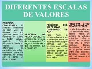 DIFERENTES ESCALAS
DE VALORES
PRINCIPIO
COMUNISTA.- El
principio comunista
de Karl Marx se
ilusiona con una
igualdad entre los
hombres en cuanto
al factor trabajo-
producto. Este
principio no tiene en
cuenta las
diferencias de
capacidad de trabajo
existentes entre los
hombres, no siendo
por lo tanto un
derecho justo.
PRINCIPIO DE
REGLA DE ORO.- El
principio de la regla
de oro establece: "no
hagas a los demás lo
que no quieras que
te hagan a ti"
PRINCIPIO DEL
IMPERATIVO
CATEGÓRICO DE
KANT
Para Kant, la
conducta humana es
buena o justa cuando
está determinada por
normas que los
hombres que actúan
dentro de una
sociedad pueden o
deben desear que
sean obligatorias
para todos.
PRINCIPIO ÉTICO
DE ARISTÓTELES
La de Aristóteles es
una ética de la virtud;
apunta hacia un
sistema de virtudes
entre las cuales la
justicia es la virtud
más alta, la virtud
perfecta. Según
Aristóteles la virtud
es el punto medio
entre dos extremos
llamados vicios, el
vicio del exceso y el
del defecto.
 