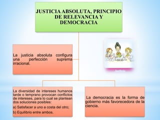 JUSTICIAABSOLUTA, PRINCIPIO
DE RELEVANCIA Y
DEMOCRACIA
La diversidad de intereses humanos
tarde o temprano provocan conflictos
de intereses, para lo cual se plantean
dos soluciones posibles:
a) Satisfacer a uno a costa del otro;
b) Equilibrio entre ambos.
La democracia es la forma de
gobierno más favorecedora de la
ciencia.
La justicia absoluta configura
una perfección suprema
irracional.
 