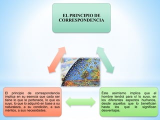 EL PRINCIPIO DE
CORRESPONDENCIA
Éste asimismo implica que el
hombre tendrá para sí lo suyo, en
los diferentes aspectos humanos,
desde aquellos que lo benefician
hasta los que le significan
desventajas.
El principio de correspondencia
implica en su esencia que cada ser
tiene lo que le pertenece, lo que es
suyo, lo que lo adquirió en base a su
naturaleza, a su condición, a sus
méritos, a sus necesidades.
 