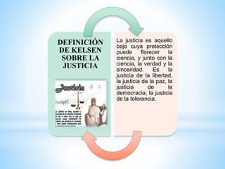 DEFINICIÓN
DE KELSEN
SOBRE LA
JUSTICIA
La justicia es aquello
bajo cuya protección
puede florecer la
ciencia, y junto con la
ciencia, la verdad y la
sinceridad. Es la
justicia de la libertad,
la justicia de la paz, la
justicia de la
democracia, la justicia
de la tolerancia.
 