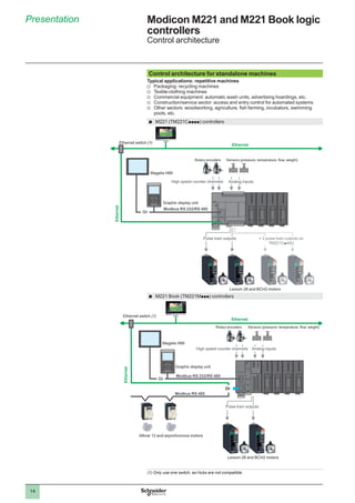 14
Presentation Modicon M221 and M221 Book logic
controllers
Control architecture
Control architecture for standalone machines
Typical applications: repetitive machines
vv Packaging: recycling machines
vv Textile-clothing machines
vv Commercial equipment: automatic wash units, advertising hoardings, etc.
vv Construction/service sector: access and entry control for automated systems
vv Other sectors: woodworking, agriculture, fish farming, incubators, swimming
pools, etc.
bb M221 (TM221Cpppp) controllers
Graphic display unit
Ethernet
Ethernet
Modbus RS 232/RS 485
Magelis HMI
Rotary encoders Sensors (pressure, temperature, flow, weight)
High speed counter channels
Pulse train outputs + 2 pulse train outputs on
TM221Cp40U
Analog inputs
Lexium 28 and BCH2 motors
Ethernet switch (1)
Or
bb M221 Book (TM221Mppp) controllers
Ethernet
Ethernet
Modbus RS 232/RS 485
Modbus RS 485
Rotary encoders Sensors (pressure, temperature, flow, weight)
High speed counter channels
Pulse train outputs
Analog inputs
Lexium 28 and BCH2 motors
Altivar 12 and asynchronous motors
Ethernet switch (1)
Or
Graphic display unit
Magelis HMI
Or
(1) Only use one switch, as Hubs are not compatible.
 