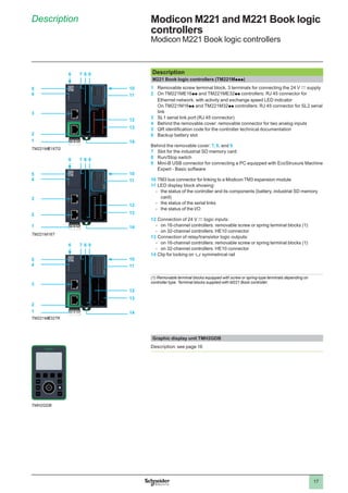 17
Description Modicon M221 and M221 Book logic
controllers
Modicon M221 Book logic controllers
Description
M221 Book logic controllers (TM221Mppp)
1 	 Removable screw terminal block, 3 terminals for connecting the 24 V c supply
2 	 On TM221ME16pp and TM221ME32pp controllers: RJ 45 connector for
Ethernet network, with activity and exchange speed LED indicator
On TM221M16pp and TM221M32pp controllers: RJ 45 connector for SL2 serial
link
3 	 SL1 serial link port (RJ 45 connector)
4 	 Behind the removable cover: removable connector for two analog inputs
5 	 QR identification code for the controller technical documentation
6 	 Backup battery slot
Behind the removable cover: 7, 8, and 9
7 	 Slot for the industrial SD memory card
8 	 Run/Stop switch
9 	 Mini-B USB connector for connecting a PC equipped with EcoStruxure Machine
Expert - Basic software
10 	TM3 bus connector for linking to a Modicon TM3 expansion module
11 	LED display block showing:
-- the status of the controller and its components (battery, industrial SD memory
card)
-- the status of the serial links
-- the status of the I/O
12 	Connection of 24 V c logic inputs:
-- on 16-channel controllers: removable screw or spring terminal blocks (1)
-- on 32-channel controllers: HE10 connector
13 	Connection of relay/transistor logic outputs:
-- on 16-channel controllers: removable screw or spring terminal blocks (1)
-- on 32-channel controllers: HE10 connector
14 	Clip for locking on 5 symmetrical rail
(1) Removable terminal blocks equipped with screw or spring-type terminals depending on
controller type. Terminal blocks supplied with M221 Book controller.
Graphic display unit TMH2GDB
Description: see page 16
TM221ME16TG
2
1
3
4
7 8 9
10
13
14
12
11
5
6
TM221M16T
2
1
3
4
7 8 9
10
13
14
12
11
5
6
TM221ME32TK
2
1
3
4
7 8 9
10
13
14
12
11
5
6
TMH2GDB
 
