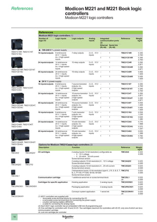 18
References Modicon M221 and M221 Book logic
controllers
Modicon M221 logic controllers
References
Modicon M221 logic controllers (1)
Number of
logic I/O
Logic inputs Logic outputs Analog
inputs
Integrated
communication ports
(2)
Reference Weight
kg/lb
Ethernet
(RJ 45)
Serial link
(RJ 45)
bb 100-240 V a power supply
16 inputs/outputs 9 sink/source
24 V c inputs,
inc. 4 high-speed
inputs
7 relay outputs 2 x 0…10 V
inputs
– 1 TM221C16R 0.346
0.763
1 1 TM221CE16R 0.346
0.763
24 inputs/outputs 14 sink/source
24 V c inputs,
inc. 4 high-speed
inputs
10 relay outputs 2 x 0…10 V
inputs
– 1 TM221C24R 0.395
0.871
1 1 TM221CE24R 0.395
0.871
40 inputs/outputs 24 sink/source
24 V c inputs,
inc. 4 high-speed
inputs
16 relay outputs 2 x 0…10 V
inputs
– 1 TM221C40R 0.456
1.005
1 1 TM221CE40R 0.456
1.005
bb 24 V c power supply
16 inputs/outputs 9 sink/source
24 V c inputs,
inc. 4 high-speed
inputs
7 source transistor
outputs, inc.
2 high-speed
outputs
2 x 0…10 V
inputs
– 1 TM221C16T 0.346
0.763
1 1 TM221CE16T 0.346
0.763
24 inputs/outputs 14 sink/source
24 V c inputs,
inc. 4 high-speed
inputs
10 source transistor
outputs, inc.
2 high-speed
outputs
2 x 0…10 V
inputs
– 1 TM221C24T 0.395
0.871
1 1 TM221CE24T 0.395
0.871
40 inputs/outputs 24 sink/source
24 V c inputs,
inc. 4 high-speed
inputs
16 source transistor
outputs, inc.
2 high-speed
outputs
2 x 0…10 V
inputs
– 1 TM221C40T 0.456
1.005
1 1 TM221CE40T 0.456
1.005
16 inputs/outputs 9 sink/source
24 V c inputs,
inc. 4 high-speed
inputs
7 sink transistor
outputs, inc.
2 high-speed
outputs
2 x 0…10 V
inputs
– 1 TM221C16U 0.558
1.230
1 1 TM221CE16U 0.626
1.380
24 inputs/outputs 14 sink/source
24 V c inputs,
inc. 4 high-speed
inputs
10 sink transistor
outputs, inc.
2 high-speed
outputs
2 x 0…10 V
inputs
– 1 TM221C24U 0.770
1.698
1 1 TM221CE24U 0.570
1.257
40 inputs/outputs 24 sink/source
24 V c inputs,
inc. 4 high-speed
inputs
16 sink transistor
outputs, inc.
4 high-speed
outputs
2 x 0…10 V
inputs
– 1 TM221C40U 0.630
1.389
1 1 TM221CE40U 0.780
1.720
Options for Modicon TM221Cpppp logic controllers (3)
Description Function Reference Weight
kg/lb
I/O cartridges 2 analog inputs (12-bit resolution) configurable as:
-- 0…10 V voltage
-- 0…20 mA/4…20 mA current
Screw terminal version
TMC2AI2 0.025
0.055
2 analog outputs (12-bit resolution) 0…10 V voltage
Screw terminal version
TMC2AQ2V 0.025
0.055
2 analog outputs (12-bit resolution) 4…20 mA current
Screw terminal version
TMC2AQ2C 0.025
0.055
2 temperature inputs (12-bit resolution) type K, J, R, S, B, E, T,
N, C, PT100, PT1000, NI100, NI1000
Screw terminal version
TMC2TI2 0.025
0.055
Communication cartridge 1 additional serial link on screw terminal block TMC2SL1
(4)
0.025
0.055
Cartridges for specific application Hoisting application 2 analog inputs TMC2HOIS01 0.025
0.055
Packaging application 2 analog inputs TMC2PACK01 0.025
0.055
Conveyor system application 1 serial link TMC2CONV01
(4)
0.025
0.055
(1) M221 controllers are supplied with:
-- removable screw terminal blocks for connecting the I/O
-- a removable screw terminal block for connecting the power supply
-- a button cell backup battery (BR2032)
-- a cable for connecting the analog inputs
(2) Each M221 logic controller has an embedded USB mini-B programming port.
(3) One cartridge for controllers with 16 and 24 I/O. Two cartridges maximum for controllers with 40 I/O, only one of which can be a
communication cartridge.
(4) Just one cartridge per controller.
TMC2AI2
TMC2SL1
TMC2HOIS01TMC2PACK01
TMC2CONV01
TM221CE24R, TM221CE24T,
TM221CE24U
TM221CE40R, TM221CE40T,
TM221CE40U
TM221CE16R,TM221CE16T,
TM221CE16U
TM221C16R, TM221C16T,
TM221C16U
TM221C24R, TM221C24T,
TM221C24U
TM221C40R, TM221C40T,
TM221C40U
TMC2AQ2C TMC2TI2
TMC2AQ2V
 