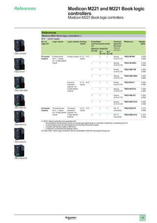 19
References Modicon M221 and M221 Book logic
controllers
Modicon M221 Book logic controllers
References
Modicon M221 Book logic controllers(1)
24 V c power supply
No. of
logic I/O
Logic inputs Logic outputs Analog
inputs
Embedded
communication ports
(2)
Terminal
block for
I/O conn.
Interval
(mm/in.)
Reference Weight
kg/lb
Ethernet
(RJ 45)
Serial link
SL1
(RJ 45)
SL2
(RJ 45)
16 inputs/
outputs
8 sink/source
24 V c inputs,
inc. 4 high-speed
inputs
8 relay outputs 2 x 0…10 V
inputs
– 1 1 Screw
(3.81/0.15)
TM221M16R 0.264
0.582
– 1 1 Spring
(3.81/0.15)
TM221M16RG 0.264
0.582
1 1 – Screw
(3.81/0.15)
TM221ME16R 0.264
0.582
1 1 – Spring
(3.81/0.15)
TM221ME16RG 0.264
0.582
8 source
transistor
outputs, inc.
2 high-speed
outputs
2 x 0…10 V
inputs
– 1 1 Screw
(3.81/0.15)
TM221M16T 0.264
0.582
– 1 1 Spring
(3.81/0.15)
TM221M16TG 0.264
0.582
1 1 – Screw
(3.81/0.15)
TM221ME16T 0.264
0.582
1 1 – Spring
(3.81/0.15)
TM221ME16TG 0.264
0.582
32 inputs/
outputs
16 sink/source
24 V c inputs,
inc. 4 high-speed
inputs
16 source
transistor
outputs, inc.
2 high-speed
outputs
2 x 0…10 V
inputs
– 1 1 HE 10
connector
TM221M32TK 0.270
0.595
1 1 – HE 10
connector
TM221ME32TK 0.270
0.595
(1) M221 Book controllers are supplied with:
-- removable terminal blocks (screw or spring-type depending on controller model) for connecting the I/O
-- a removable screw terminal block for connecting the power supply
-- a button cell backup battery (BR2032)
-- a cable for connecting the analog inputs
(2) Each M221 Book logic controller has an embedded USB mini-B programming port.
TM221M16RG
TM221ME16RG
TM221M16TG
TM221M32TK
TM221M16T
TM221ME16T
TM221ME32TK
 