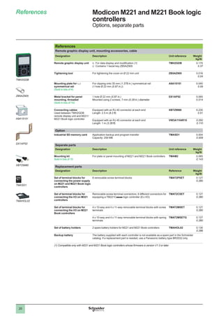 20
References
Remote graphic display unit, mounting accessories, cable
Designation Description Unit reference Weight
kg/lb
Remote graphic display unit vv For data display and modification (1)
vv Contains 1 bezel key ZB5AZ905
TMH2GDB 0.170
0.37
Tightening tool For tightening the cover on Ø 22 mm unit ZB5AZ905 0.016
0.04
Mounting plate for 5
symmetrical rail
(Sold in lots of 4)
For clipping onto 35 mm (1.378 in.) symmetrical rail
(1 hole Ø 22 mm (0.87 in.))
A9A15151 0.040
0.09
Metal bracket for panel
mounting, threaded
(Sold in lots of 10)
1 hole Ø 22 mm (0.87 in.)
Mounted using 2 screws, 7 mm (0.28 in.) diameter
DX1AP52 0.065
0.014
Connecting cables
Used between TMH2GDB
remote display unit and M221/
M221 Book logic controller
Equipped with an RJ 45 connector at each end
Length: 2.5 m (8.2 ft)
XBTZ9980 0.230
0.51
Equipped with an RJ 45 connector at each end
Length: 1 m (3.28 ft)
VW3A1104R10 0.050
0.110
Option
Industrial SD memory card Application backup and program transfer
Capacity: 256 MB
TMASD1 0.004
0.009
Separate parts
Designation Description Unit reference Weight
kg/lb
Mounting kit
Sold in lots of 10
For plate or panel mounting of M221 and M221 Book controllers TMAM2 0.065
0.143
Replacement parts
Designation Description Reference Weight
kg/lb
Set of terminal blocks for
connecting the power supply
on M221 and M221 Book logic
controllers
8 removable screw terminal blocks TMAT2PSET 0.127
0.280
Set of terminal blocks for
connecting the I/O on M221
controllers
Removable screw terminal connectors: 8 different connectors for
equipping a TM221Cpppp logic controller (8 x I/O)
TMAT2CSET 0.127
0.280
Set of terminal blocks for
connecting the I/O on M221
Book controllers
4 x 10-way and 4 x 11-way removable terminal blocks with screw
terminals
TMAT2MSET 0.127
0.280
4 x 10-way and 4 x 11-way removable terminal blocks with spring
terminals
TMAT2MSETG 0.127
0.280
Set of battery holders 2 spare battery holders for M221 and M221 Book controllers TMAHOL02 0.130
0.286
Backup battery The battery supplied with each controller is not available as a spare part in the Schneider
catalog. If a replacement part is needed, use a Panasonic battery type BR2032 only.
(1) Compatible only with M221 and M221 Book logic controllers whose firmware is version V1.3 or later.
References Modicon M221 and M221 Book logic
controllers
Options, separate parts
TMH2GDB
TMASD1
A9A15151
ZB5AZ905
XBTZ9980
DX1AP52
TMAHOL02
 