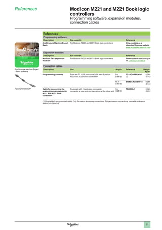 21
References
Programming software
Description For use with Reference
EcoStruxure Machine Expert -
Basic
For Modicon M221 and M221 Book logic controllers Only available as a
download from our website
www.schneider-electric.com
Expansion modules
Description For use with Reference
Modicon TM3 expansion
modules
For Modicon M221 and M221 Book logic controllers Please consult our catalogue
ref. DIA3ED2140109EN
Connection cables
Description Use Length Reference Weight
kg/lb
Programming cordsets From the PC USB port to the USB mini-B port on
M221 and M221 Book controllers
3 m
(0.98 ft)
TCSXCNAMUM3P
(1)
0.065
0.143
1.8 m
(5.90 ft)
BMXXCAUSBH018 0.065
0.143
Cable for connecting the
analog inputs embedded in
M221 and M221 Book
controllers
Equipped with 1 dedicated removable
connector at one end and bare wires at the other end
1 m
(3.28 ft)
TMACBL1 0.024
0.053
(1) Unshielded, non-grounded cable. Only for use on temporary connections. For permanent connections, use cable reference
BMXXCAUSBH018.
References Modicon M221 and M221 Book logic
controllers
Programming software, expansion modules,
connection cables
TCSXCNAMUM3P
EcoStruxure Machine Expert
- Basic software
 