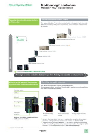 3
From logic to motion control, the Modicon range offers flexibility and scalability to suit your needs
Performance
Best-in-class
performance
General presentation Modicon logic controllers
ModiconTM
M221 logic controllers
Flexible and scalable machine control
The ranges of Modicon TM
controllers provide flexible and scalable machine control.
Ethernet connectivity, USB port for programming, and an embeded web server: it’s
all included.
Fastest and smallest logic controllers
on the market
Modicon M221: the small yet powerful
logic controller for hardwired solutions
Everything you need is embedded
The Modicon M221 offers best-in-class performance.
Available also in book format, the Modicon M221 requires minimal installation
and offers tremendous versatility.
>>SD card, Run/Stop switch, USB port, 2 analog inputs, serial line, Ethernet and
serial line, cartridge extension (on standard version): it’s all embedded.
>>Thanks to its high degree of flexibility, it’s very easy to add additional modules
(safety modules, Tesys motor starter module, extensive line of analog and digital
modules, ...) - and still keep everything in just one configuration
Functional safety
module
Tesys motor starter
module
Analog / Digital modules
Modicon M221 Book and a broad choice
of I/O extension modules
Serial line
2 analog inputs
Ethernet /
serial line
USB port
Run/Stop switch
SD card
Logic controller Modicon M241
Logic controller Modicon M221 / Modicon M221 Book
Logic controller Modicon M251
Logic controller Modicon M258
Motion controller Modicon LMC058
Motion controller Modicon LMC078
Logic/Motion controller Modicon M262
Available 1st
semester 2019
 