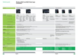 6 7
Selection guide Modicon M221 and M221 Book logic
controllers
Applications Control of simple machines Control of simple machines
Supply voltage 100-240 V a 24 V c 24 V c 100-240 V a 24 V c 24 V c 100-240 V a 24 V c 24 V c 24 V c 24 V c 24 V c
Inputs/outputs bb Logic inputs/outputs 16 logic I/O 24 logic I/O 40 logic I/O 16 logic I/O 16 logic I/O 32 logic I/O
vv No. and type of inputs 9 sink/source
24 V c inputs,
inc. 4
high-speed
inputs
9 sink/source
24 V c inputs,
inc. 4
high-speed
inputs
9 sink/source
24 V c inputs,
inc. 4
high-speed
inputs
14 sink/source
24 V c inputs,
inc. 4
high-speed
inputs
14 sink/source
24 V c inputs,
inc. 4
high-speed
inputs
14 sink/source
24 V c inputs,
inc. 4
high-speed
inputs
24 sink/source
24 V c inputs,
inc. 4
high-speed
inputs
24 sink/source
24 V c inputs,
inc. 4
high-speed
inputs
24 sink/source
24 V c inputs, inc.
4 high-speed inputs
8 sink/source 24 V c inputs,
inc. 4 high-speed inputs
8 sink/source 24 V c inputs,
inc. 4 high-speed inputs
16 sink/source 24 V c inputs,
inc. 4 high-speed inputs
vv No. and type of outputs 7 relay outputs 7 source
transistor
outputs, inc.
2 high-speed
outputs
7 sink
transistor
outputs, inc.
2 high-speed
outputs
10 relay
outputs
10 source
transistor
outputs, inc.
2 high-speed
outputs
10 sink
transistor
outputs, inc.
2 high-speed
outputs
16 relay outputs 16 source
transistor
outputs, inc.
2 high-speed
outputs
16 sink transistor outputs,
inc. 4 high-speed outputs
8 relay outputs 8 source transistor outputs,
inc. 2 high-speed outputs
16 source transistor outputs,
inc. 2 high-speed outputs
vv Connection of the logic I/O On removable screw terminal block On removable screw terminal block or spring terminal block (1) On HE 10 connector (with the
Telefast Modicon ABE7
pre-wired system: connection
cables and sub-bases)
bb Analog inputs 2 x 0…10 V analog inputs 2 x 0…10 V analog inputs
vv Connection of analog inputs On dedicated removable connector On dedicated removable connector
I/O extension Max. number of I/O expansion modules
that can be connected
/with bus expansion modules
vv 7 Modicon TM3 expansion modules, along with limited number of outputs.
vv 14 Modicon TM3 expansion modules with the use of bus expansion modules (transmitter and receiver),
along with limited number of outputs.
vv Possible use of Modicon TM2 expansion modules with restrictions.
vv 7 Modicon TM3 expansion modules, along with limited number of outputs.
vv 14 Modicon TM3 expansion modules with the use of bus expansion modules (transmitter and
receiver), along with limited number of outputs.
vv Possible use of Modicon TM2 expansion modules with restrictions.
Embedded
communication
Ethernet link 1 Ethernet port on TM221CEppp controllers: Modbus TCP communication (client  server),
slave Modbus TCP, DHCP Client dynamic configuration, programming,
downloading, monitoring, EtherNet/IP adapter
1 Ethernet port on TM221MEppp controllers: Modbus TCP communication (client  server), slave
Modbus TCP, DHCP Client dynamic configuration, programming, downloading, monitoring.
EtherNet/IP adapter
Serial link 1 serial link port (RJ 45 connector) RS 232/RS 485 with + 5 V supply 1 serial link port (RJ 45 connector) RS 232/RS 485 with + 5V supply
1 additional serial link port on TM221Mppp controllers (RJ 45) RS 485
Embedded
functions
Process control PID PID
Counting Up to 4 high-speed counter inputs (HSC), 100 kHz frequency Up to 4 high-speed counter inputs (HSC), 100 kHz frequency
Position control Position control (PTO), with trapezoidal profile and S curve able to control either: Position control (PTO), with trapezoidal profile and S curve able to control either:
vv 2 axes in “pulse direction” (P/D) mode
vv 1 axis in CW/CCW mode
vv 4 axes in “pulse
direction” (P/D) mode
vv 2 axes in CW/CCW
mode
vv 2 axes in “pulse direction” (P/D) mode
vv 1 axis in CW/CCW mode
Format W x H x D 3 controller sizes: 1 size only:
95 x 90 x 70 mm
3.74 x 3.54 x 2.75 in.
110 x 90 x 70 mm
4.33 x 3.54 x 2.75 in.
163 x 90 x 70 mm
6.41 x 3.54 x 2.75 in.
70 x 90 x 70 mm
2.75 x 3.54 x 2.75 in.
Options bb Cartridges vv 3 analog I/O expansion cartridges
vv 1 additional serial link communication cartridge
vv 3 application cartridges
-- for control of hoisting applications
-- for control of packaging applications
-- for control of conveying applications
–
Number of cartridge slots 1 2 –
bb Display unit TMH2GDB remote graphic display: visualization and monitoring TMH2GDB remote graphic display: visualization and monitoring
Mounting  Mounting on 5 symmetrical rail or panel with specific mounting kit TMAM2 Mounting on 5 symmetrical rail or panel with specific mounting kit TMAM2
Software programming With EcoStruxure Machine Expert - Basic software With EcoStruxure Machine Expert - Basic software
Logic controller
type
Modicon M221 Modicon M221 Book
Controllers without Ethernet port TM221C16R TM221C16T TM221C16U TM221C24R TM221C24T TM221C24U TM221C40R TM221C40T TM221C40U TM221M16R
TM221M16RG (1)
TM221M16T
TM221M16TG (1)
TM221M32TK
Controllers with embedded Ethernet port TM221CE16R TM221CE16T TM221CE16U TM221CE24R TM221CE24T TM221CE24U TM221CE40R TM221CE40T TM221CE40U TM221ME16R
TM221ME16RG (1)
TM221ME16T
TM221ME16TG (1)
TM221ME32TK
Pages 18 19
(1) Spring terminal block on references ending in the letter G.
 