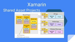Xamarin
Shared Asset Projects
 
