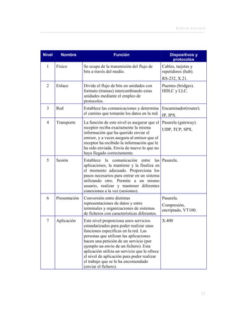 Redes de área local




Nivel     Nombre                        Función                          Dispositivos y
                                                                          protocolos
 1      Físico         Se ocupa de la transmisión del flujo de       Cables, tarjetas y
                       bits a través del medio.                      repetidores (hub).
                                                                     RS-232, X.21.
 2      Enlace         Divide el flujo de bits en unidades con       Puentes (bridges).
                       formato (tramas) intercambiando estas         HDLC y LLC.
                       unidades mediante el empleo de
                       protocolos.
 3      Red            Establece las comunicaciones y determina Encaminador(router).
                       el camino que tomarán los datos en la red. IP, IPX.

 4      Transporte     La función de este nivel es asegurar que el Pasarela (gateway).
                       receptor reciba exactamente la misma        UDP, TCP, SPX.
                       información que ha querido enviar el
                       emisor, y a veces asegura al emisor que el
                       receptor ha recibido la información que le
                       ha sido enviada. Envía de nuevo lo que no
                       haya llegado correctamente.
 5      Sesión         Establece la comunicación entre las Pasarela.
                       aplicaciones, la mantiene y la finaliza en
                       el momento adecuado. Proporciona los
                       pasos necesarios para entrar en un sistema
                       utilizando otro. Permite a un mismo
                       usuario, realizar y mantener diferentes
                       conexiones a la vez (sesiones).
 6      Presentación   Conversión entre distintas                    Pasarela.
                       representaciones de datos y entre             Compresión,
                       terminales y organizaciones de sistemas       encriptado, VT100.
                       de ficheros con características diferentes.
 7      Aplicación     Este nivel proporciona unos servicios        X.400
                       estandarizados para poder realizar unas
                       funciones especificas en la red. Las
                       personas que utilizan las aplicaciones
                       hacen una petición de un servicio (por
                       ejemplo un envío de un fichero). Esta
                       aplicación utiliza un servicio que le ofrece
                       el nivel de aplicación para poder realizar
                       el trabajo que se le ha encomendado
                       (enviar el fichero).




                                                                                            12
 