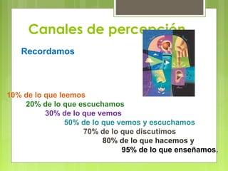 Canales de percepción
Recordamos
10% de lo que leemos
20% de lo que escuchamos
30% de lo que vemos
50% de lo que vemos y escuchamos
70% de lo que discutimos
80% de lo que hacemos y
95% de lo que enseñamos.
 