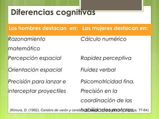 Diferencias cognitivas
Los hombres destacan en: Las mujeres destacan en:
Razonamiento
matemático
Cálculo numérico
Percepción espacial Rapidez perceptiva
Orientación espacial Fluidez verbal
Precisión para lanzar e
interceptar proyectiles
Psicomotricidad fina.
Precisión en la
coordinación de las
habilidades motoras.(Kimura, D. (1992). Cerebro de varón y cerebro de mujer. Investigación y Ciencia, 77-84)
 