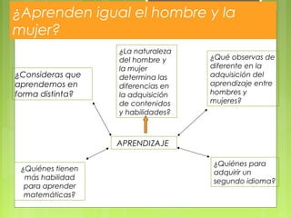 ¿Aprenden igual el hombre y la
mujer?
APRENDIZAJE
¿Quiénes tienen
más habilidad
para aprender
matemáticas?
¿Quiénes para
adquirir un
segundo idioma?
¿La naturaleza
del hombre y
la mujer
determina las
diferencias en
la adquisición
de contenidos
y habilidades?
¿Consideras que
aprendemos en
forma distinta?
¿Qué observas de
diferente en la
adquisición del
aprendizaje entre
hombres y
mujeres?
 