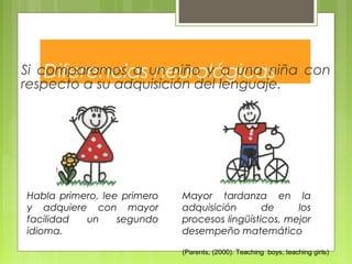 Diferencias neurológicasSi comparamos a un niño y a una niña con
respecto a su adquisición del lenguaje.
Habla primero, lee primero
y adquiere con mayor
facilidad un segundo
idioma.
Mayor tardanza en la
adquisición de los
procesos lingüísticos, mejor
desempeño matemático
(Parents, (2000). Teaching boys, teaching girls)
 