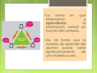 La forma en que
elaboramos y
aprendemos la
información variará en
función del contexto.
De tal forma que la
manera de aprender del
alumno puede variar
significativamente de
una materia a otra.
 