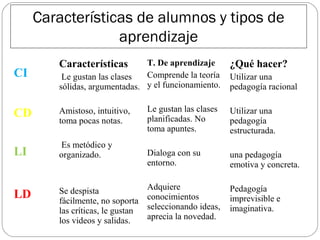 Características de alumnos y tipos de
aprendizaje
Características
Le gustan las clases
sólidas, argumentadas.
Amistoso, intuitivo,
toma pocas notas.
Es metódico y
organizado.
Se despista
fácilmente, no soporta
las críticas, le gustan
los videos y salidas.
CI
CD
LI
LD
T. De aprendizaje
Comprende la teoría
y el funcionamiento.
Le gustan las clases
planificadas. No
toma apuntes.
Dialoga con su
entorno.
Adquiere
conocimientos
seleccionando ideas,
aprecia la novedad.
¿Qué hacer?
Utilizar una
pedagogía racional
Utilizar una
pedagogía
estructurada.
una pedagogía
emotiva y concreta.
Pedagogía
imprevisible e
imaginativa.
 