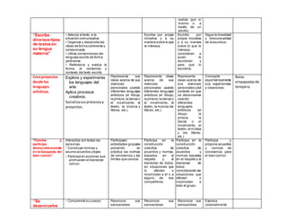 realiza (por sí
mismo o a
través de un
adulto).
“Escribe
diversos tipos
de textos en
su lengua
materna”
• Adecúa el texto a la
situación comunicativa.
• Organiza y desarrolla las
ideas de forma coherente y
cohesionada.
• Utiliza convenciones del
lenguaje escrito de forma
pertinente.
• Reflexiona y evalúa la
forma, el contenido y
contexto del texto escrito
Escribe por propia
iniciativa y a su
manera sobre lo que
le interesa.
Escribe por
propia iniciativa
y a su manera
sobre lo que le
interesa:
consideran a
quien le
escribirán y
para que lo
escribirá;
Sigue la linealidad
y direccionalidad
de la escritura.
Crea proyectos
desde los
lenguajes
artísticos.
Explora y experimenta
los lenguajes del
arte.
Aplica procesos
creativos.
Socializasusprocesosy
proyectos.
Representa sus
ideas acerca de sus
vivencias
personales usando
diferentes lenguajes
artísticos (el dibujo,
la pintura,la danza o
el movimiento, el
teatro, la música y
títeres, etc.)
Representa ideas
acerca de sus
vivencias
personales usando
diferentes lenguajes
artísticos (el dibujo,
la pintura,la danza o
el movimiento, el
teatro, la música,los
títeres, etc.)
Representa
ideas acerca de
sus vivencias
personales ydel
contexto en que
se desenvuelve
usando
diferentes
lenguajes
artísticos (el
dibujo, la
pintura, la
danza o el
movimiento, el
teatro, la música
y los títeres,
etc.)
Comparte
espontáneamente
sus experiencias
y creaciones.
Bolas
empapadasde
tempera
“Convive y
participa
democráticamente
en la búsqueda del
bien común”
Interactúa con todas las
personas.
• Construye normas y
asume acuerdos yleyes.
• Participa en acciones que
promueven el bienestar
común.
Participaen
actividades grupales
poniendo en
práctica las normas
de convivencia y los
límites que conoce.
Participa en la
construcción
colectiva de
acuerdos y normas,
basados en el
respeto y el
bienestar de todos,
en situaciones que
lo afectan o
incomodan a él o a
alguno de sus
compañeros.
.
Participa en la
construcción
colectiva de
acuerdos y
normas basadas
en el respeto y el
bienestar de
todos
considerando las
situaciones que
afectan o
incomodan a
todo el grupo.
Participa y
propone acuerdos
y normas de
convivencia para
el bien común
“Se
desenvuelve
• Comprende su cuerpo. Reconoce sus
sensaciones
Reconoce sus
sensaciones
Reconoce sus
sensaciones
Expresa
corporalmente
 