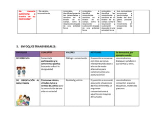 de manera
autónoma a
través de su
motricidad”
• Se expresa
corporalmente.
corporales, e
identifica algunas de
las necesidades y
cambios en el
estado de su
cuerpo, como la
respiración después
de una actividad
física.
corporales, e
identifica las
necesidades y
cambios en el
estado de su
cuerpo, como la
respiración y
sudoración después
de una actividad
física.
corporales, e
identifica las
necesidades y
cambios en el
estado de su
cuerpo, como la
respiración y
sudoración
después de una
actividad física.
sus sensaciones,
emociones y
sentimientos a
través del tono,
gesto, posturas,
ritmo y
movimiento en
situaciones de
juego.
5. ENFOQUES TRANSVERSALES:
ENFOQUES CONCEPTO VALORES ACTITUDES Se demuestra,por
ejemplocuando:
DE DERECHOS Fomentala
participación y la
convivenciapacífica
buscandoreducirla
desigualdad
Diálogoyconcertación Disposiciónaconversar
con otras personas
intercambiandoideaso
afectosde modo
alternativopara
construirjuntosuna
posturacomún
Los estudiantes
dialoguenyelaboren
sus normasu otros.
DE ORIENTACIÓN AL
BIEN COMÚN
Promueve valores,
virtudescívicas y
sentidode justicia para
la construcciónde una
vidaensociedad
Equidady justicia Disposiciónareconocer
a que ante situaciones
de iniciodiferentes,se
requieren
compensacionesa
aquellosconmayores
dificultades
Los estudiantes
comparten espacios
educativos,materiales
y recurso
 