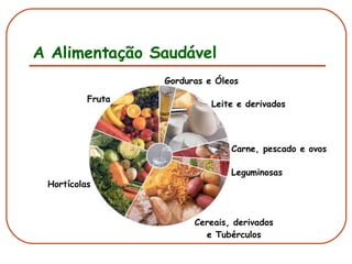 A Alimentação Saudável Cereais, derivados e Tubérculos Hortícolas Fruta Leite e derivados Carne, pescado e ovos Leguminosas Gorduras e Óleos 