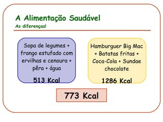 A Alimentação Saudável As diferenças! Sopa de legumes + frango estufado com ervilhas e cenoura + pêra + água 513 Kcal 773 Kcal Hamburguer Big Mac + Batatas fritas + Coca-Cola + Sundae chocolate 1286 Kcal 