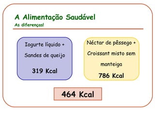 A Alimentação Saudável As diferenças! Iogurte líquido + Sandes de queijo 319 Kcal 464 Kcal Néctar de pêssego + Croissant misto sem manteiga 786 Kcal 