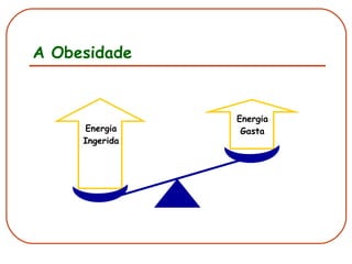 A Obesidade Energia Ingerida Energia Gasta 