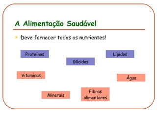 A Alimentação Saudável Deve fornecer todos os nutrientes! Proteínas Glícidos Lípidos Vitaminas Minerais Fibras alimentares Água 