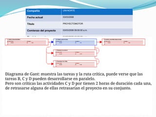 Compañía UNI-NORTE
Fecha actual 03/03/2008
Título PROYECTOMOTOR
Comienzo del proyecto 03/03/2008 09:00:00 a.m.
Fin del proyecto 04/03/2008 10:00:00 a.m.
Diagrama de Gant: muestra las tareas y la ruta crítica, puede verse que las
tareas B, C y D pueden desarrollarse en paralelo.
Pero son críticas las actividades C y D por tienen 2 horas de duración cada una,
de retrasarse alguna de ellas retrasarían el proyecto en su conjunto.
 
