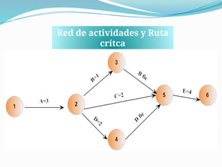 Red de actividades y Ruta
crítca
 