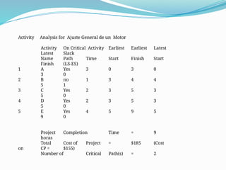 Activity Analysis for Ajuste General de un Motor
Activity On Critical Activity Earliest Earliest Latest
Latest Slack
Name Path Time Start Finish Start
Finish (LS-ES)
1 A Yes 3 0 3 0
3 0
2 B no 1 3 4 4
5 1
3 C Yes 2 3 5 3
5 0
4 D Yes 2 3 5 3
5 0
5 E Yes 4 5 9 5
9 0
Project Completion Time = 9
horas
Total Cost of Project = $185 (Cost
on CP = $155)
Number of Critical Path(s) = 2
 
