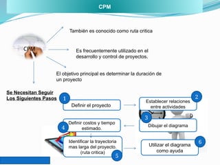 CPM
CPM
También es conocido como ruta critica
Es frecuentemente utilizado en el
desarrollo y control de proyectos.
El objetivo principal es determinar la duración de
un proyecto
Se Necesitan Seguir
Los Siguientes Pasos
Definir el proyecto
Establecer relaciones
entre actividades
Dibujar el diagrama
Definir costos y tiempo
estimado.
Identificar la trayectoria
mas larga del proyecto.
(ruta critica)
Utilizar el diagrama
como ayuda
1 2
3
4
5
6
 