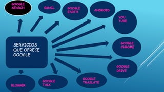 SERVICIOS
QUE OFRECE
GOOGLE
 