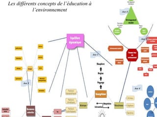 Les différents concepts de l’éducation à l’environnement Axe 1 Axe 2 Axe 4 Axe 4 Axe 3 