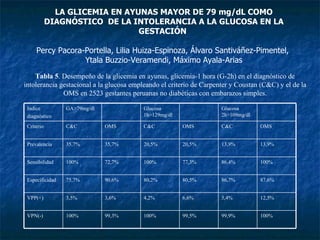 LA GLICEMIA EN AYUNAS MAYOR DE 79 mg/dL COMO DIAGNÓSTICO  DE LA INTOLERANCIA A LA GLUCOSA EN LA GESTACIÓN   Percy Pacora-Portella, Lilia Huiza-Espinoza, Álvaro Santiváñez-Pimentel,  Ytala Buzzio-Veramendi, Máximo Ayala-Arias Tabla 5 . Desempeño de la glicemia en ayunas, glicemia-1 hora (G-2h) en el diagnóstico de intolerancia gestacional a la glucosa empleando el criterio de Carpenter y Coustan (C&C) y el de la OMS en 2523 gestantes peruanas no diabéticas con embarazos simples. 100% 99,9% 99,5% 100% 99,3% 100% VPN(-) 12,5% 5,4% 6,6% 4,2% 3,6% 3,5% VPP(+) 87,6% 86,7% 80,5% 80,2% 90,6% 75,7% Especificidad 100% 86,4% 77,3% 100% 72,7% 100% Sensibilidad 13,9% 13,9% 20,5% 20,5% 35,7% 35,7% Prevalencia OMS C&C OMS C&C OMS C&C Criterio Glucosa 2h>109mg/dl Glucosa 1h>129mg/dl GA>79mg/dl Indice diagnóstico 