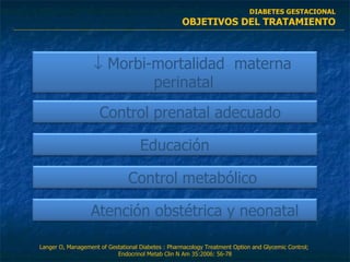 DIABETES GESTACIONAL OBJETIVOS DEL TRATAMIENTO Langer O, Management of Gestational Diabetes : Pharmacology Treatment Option and Glycemic Control;  Endocrinol Metab Clin N Am 35:2006: 56-78    Morbi-mortalidad  materna perinatal Control prenatal adecuado  Educación  Control metabólico   Atención obstétrica y neonatal 