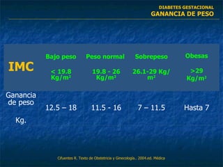 Cifuentes R. Texto de Obstetricia y Ginecología.. 2004.ed. Médica DIABETES GESTACIONAL GANANCIA DE PESO IMC Bajo peso < 19.8 Kg/m 2 Peso normal  19.8 - 26 Kg/m 2 Sobrepeso 26.1-29 Kg/m 2 Obesas >29 Kg/m 2 Ganancia de peso Kg. 12.5 – 18 11.5 - 16 7 – 11.5 Hasta 7 