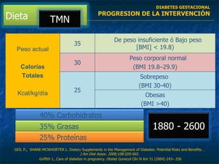 Griffith J.,  Care of diabetes in pregnancy .  Obstet Gynecol Clin N Am  31 (2004) 243– 256 GEIL P.,  SHANE-MCWHORTER L.  Dietary Supplements in the Management of Diabetes: Potential Risks and Benefits.  . J Am Diet Assoc. 2008;108:S59-S65. DIABETES GESTACIONAL PROGRESION DE LA INTERVENCIÓN Peso actual Calorías Totales Kcal/kg/día 35 De peso insuficiente ó Bajo peso [BMI] < 19.8) 30 P eso corporal normal (BMI 19.8–29.9)  25 Sobrepeso  (BMI 30-40) Obesas (BMI >40) Dieta TMN 40% Carbohidratos 35% Grasas 25% Proteínas 1880 - 2600 