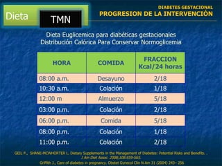 Dieta Euglicemica para diabéticas gestacionales Distribución Calórica Para Conservar Normoglicemia GEIL P.,  SHANE-MCWHORTER L.  Dietary Supplements in the Management of Diabetes: Potential Risks and Benefits.  . J Am Diet Assoc. 2008;108:S59-S65. DIABETES GESTACIONAL PROGRESION DE LA INTERVENCIÓN Griffith J.,  Care of diabetes in pregnancy .  Obstet Gynecol Clin N Am  31 (2004) 243– 256 HORA COMIDA FRACCION Kcal/24 horas 08:00 a.m. Desayuno 2/18 10:30 a.m. Colación 1/18 12:00 m Almuerzo 5/18 03:00 p.m. Colación 2/18 06:00 p.m. Comida 5/18 08:00 p.m. Colación 1/18 11:00 p.m. Colación 2/18 Dieta TMN 