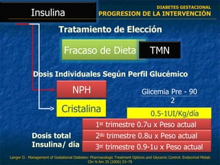 Tratamiento de Elección Dosis Individuales Según Perfil Glucémico Glicemia Pre - 90     2 Dosis total  Insulina/ día DIABETES GESTACIONAL PROGRESION DE LA INTERVENCIÓN Langer O.  Management of Gestational Diabetes: Pharmacologic Treatment Options and Glycemic Control. Endocrinol Metab Clin N Am 35 (2006) 53–78 Insulina Fracaso de Dieta TMN NPH Cristalina 1 er  trimestre 0.7u x Peso actual 2 do  trimestre 0.8u x Peso actual 3 er  trimestre 0.9-1u x Peso actual 0.5-1UI/Kg/día 