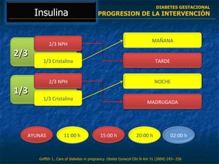 Griffith J.,  Care of diabetes in pregnancy .  Obstet Gynecol Clin N Am  31 (2004) 243– 256 DIABETES GESTACIONAL PROGRESION DE LA INTERVENCIÓN Insulina 2/3 MAÑANA TARDE NOCHE MADRUGADA 2/3 NPH 1/3 Cristalina 1/3 2/3 NPH 1/3 Cristalina AYUNAS 11:00 h  15:00 h 20:00 h 02:00 h 