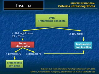 ≥  105 mg/dl < 105 mg/dl hasta 29 – 33 ss < percentil 75 ≥  percentil 75 Buchanan et al. Fourth International Workshop Conference on GDM, 1998 DIABETES GESTACIONAL Criterios ultrasonográficos Griffith J.,  Care of diabetes in pregnancy .  Obstet Gynecol Clin N Am  31 (2004) 243– 256 DMG Tratamiento con dieta PA por ultrasonido Tratamiento con insulina Tratamiento con dieta Insulina 