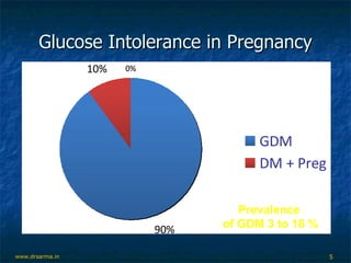 Glucose Intolerance in Pregnancy www.drsarma.in Prevalence  of GDM 3 to 18 % 