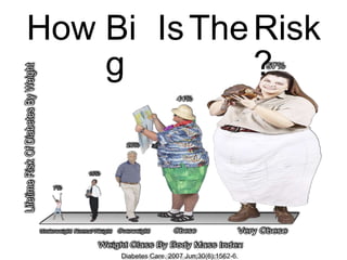 Diabetes Care. 2007 Jun;30(6):1562-6.
How Big Is The Risk?
 