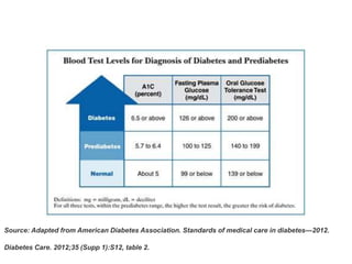 Source: Adapted from American Diabetes Association. Standards of medical care in diabetes—2012.
Diabetes Care. 2012;35 (Supp 1):S12, table 2.
 