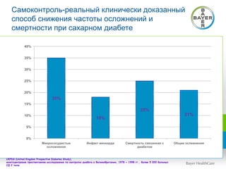 Самоконтроль-реальный клинически доказанный
способ снижения частоты осложнений и
смертности при сахарном диабете
UKPDS (United Kingdom Prospective Diabetes Study),
многоцентровое проспективное исследование по контролю диабета в Великобритании, 1978 – 1998 гг., более 5 000 больных
СД 2 типа
35%
18%
25%
21%
0%
5%
10%
15%
20%
25%
30%
35%
40%
Микрососудистые
осложнения
Инфакт миокарда Смертность связанная с
диабетом
Общие ослежнения
 