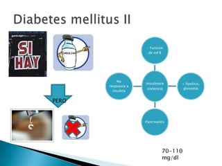 - Función
                      de cel B




            No
                     insulinore     + lipolisis,
       respuesta a
                      sistencia     glucemia
         insulina


PERO


                     Pancreatitis




                               70-110
                               mg/dl
 