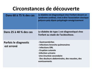 Circonstances de découverte
 Dans 60 à 75 % des cas   Le diabète est diagnostiqué chez l’enfant devant un
                          syndrome cardinal, c’est à-dire l’association classique
                          polyuro-poly dipsie polyphagie-amaigrissement




Dans 25 à 40 % des cas    Le diabète de type 1 est diagnostiqué chez
                          l’enfant au stade de l’acidocétose.


Parfois le diagnostic     - Gastroentérites
                          - Infections broncho-pulmonaires
est erroné                - Infections ORL
                          - Eruption cutanée
                          -Infection urinaire
                          -Une énurésie secondaire
                          - Des douleurs abdominales, des nausées, des
                          vomissements
 