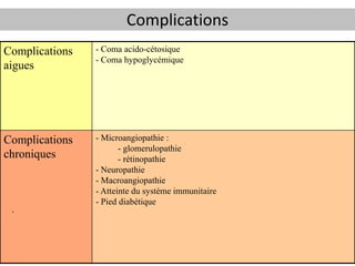 Complications
Complications   - Coma acido-cétosique
                - Coma hypoglycémique
aigues




Complications   - Microangiopathie :
                       - glomerulopathie
chroniques             - rétinopathie
                - Neuropathie
                - Macroangiopathie
                - Atteinte du système immunitaire
                - Pied diabétique
 .
 