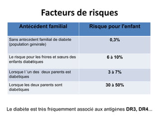 Facteurs de risques
      Antécédent familial                 Risque pour l'enfant

 Sans antécédent familial de diabète              0,3%
 (population générale)


 Le risque pour les frères et sœurs des         6 à 10%
 enfants diabétiques

 Lorsque l ’un des deux parents est              3 à 7%
 diabétiques

 Lorsque les deux parents sont                  30 à 50%
 diabétiques




Le diabète est très fréquemment associé aux antigènes DR3, DR4...
 